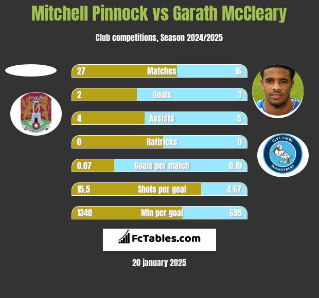 Mitchell Pinnock vs Garath McCleary h2h player stats