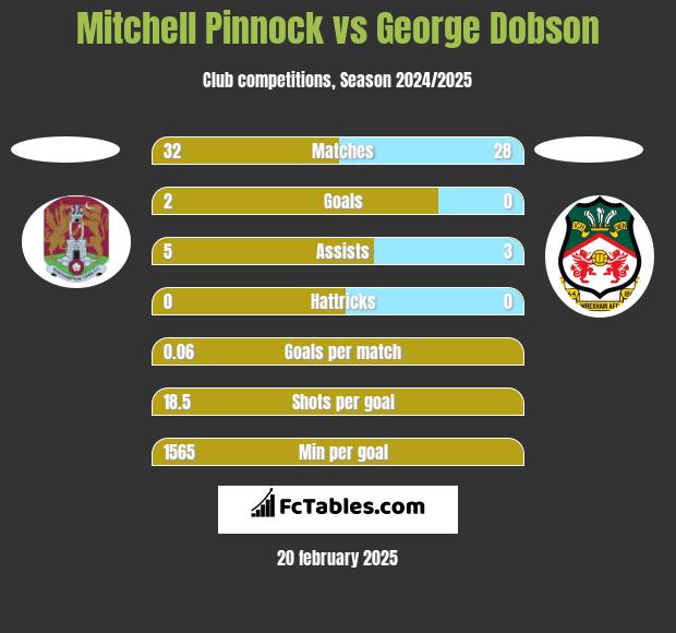 Mitchell Pinnock vs George Dobson h2h player stats