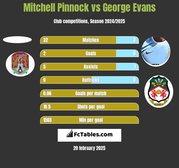 Mitchell Pinnock vs George Evans h2h player stats