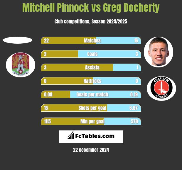 Mitchell Pinnock vs Greg Docherty h2h player stats