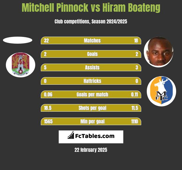 Mitchell Pinnock vs Hiram Boateng h2h player stats