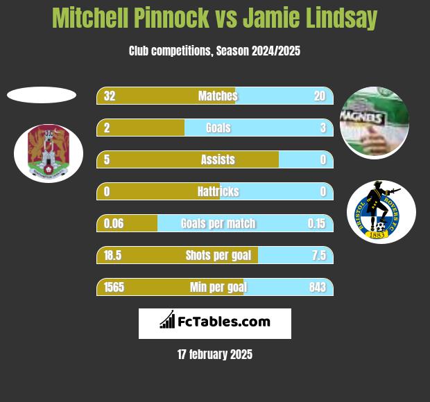 Mitchell Pinnock vs Jamie Lindsay h2h player stats