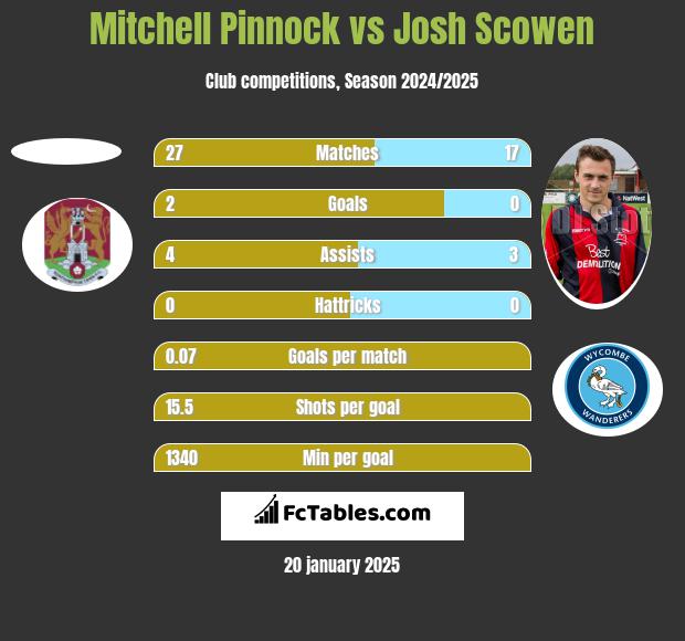 Mitchell Pinnock vs Josh Scowen h2h player stats