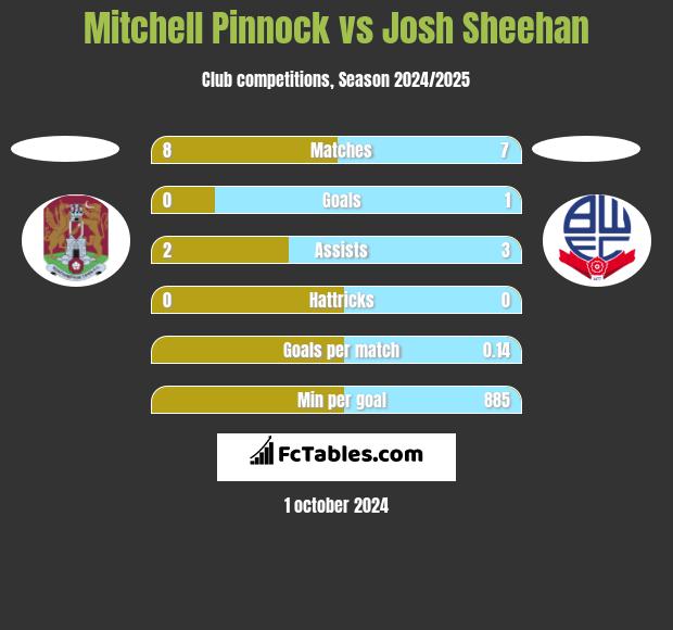 Mitchell Pinnock vs Josh Sheehan h2h player stats