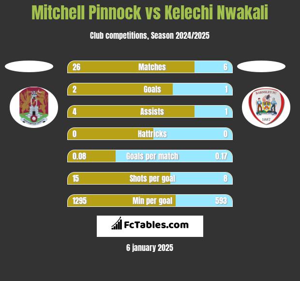 Mitchell Pinnock vs Kelechi Nwakali h2h player stats