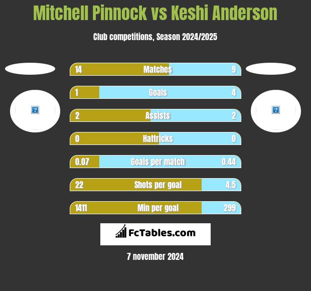 Mitchell Pinnock vs Keshi Anderson h2h player stats