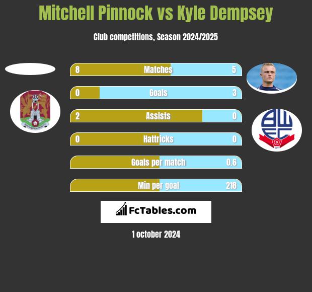 Mitchell Pinnock vs Kyle Dempsey h2h player stats