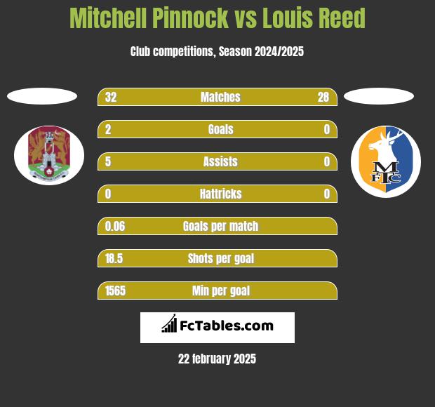 Mitchell Pinnock vs Louis Reed h2h player stats