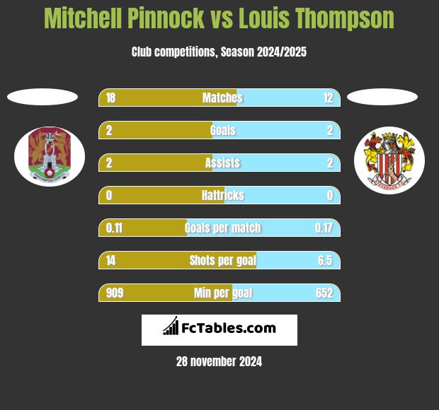 Mitchell Pinnock vs Louis Thompson h2h player stats