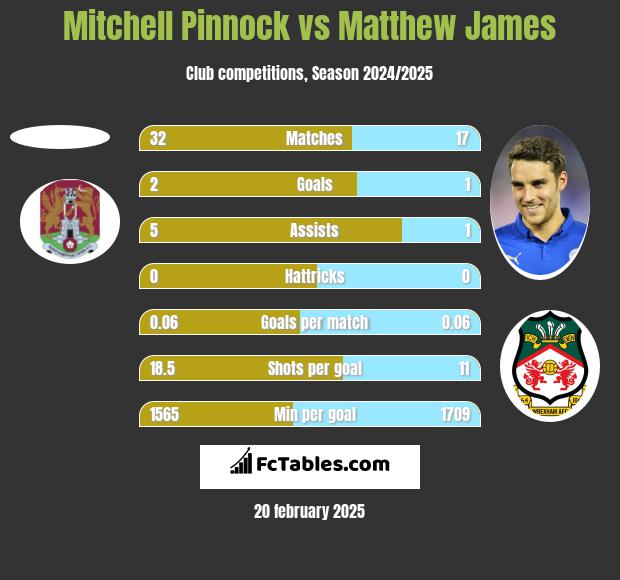 Mitchell Pinnock vs Matthew James h2h player stats