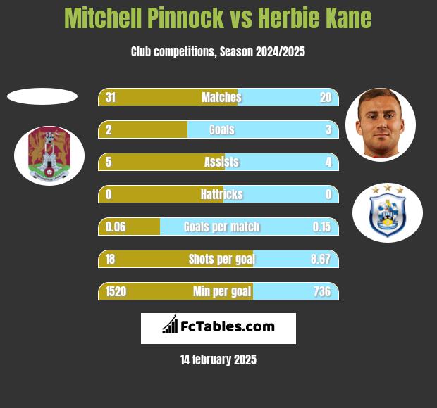 Mitchell Pinnock vs Herbie Kane h2h player stats