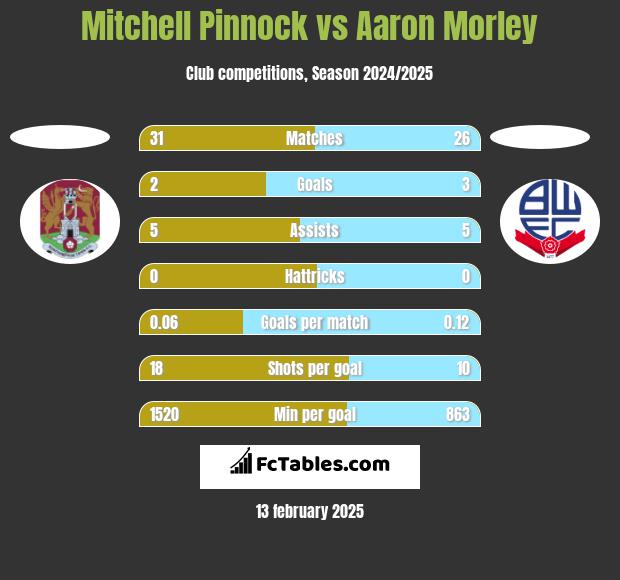 Mitchell Pinnock vs Aaron Morley h2h player stats