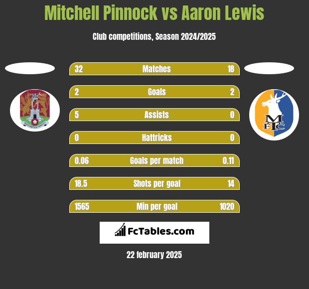 Mitchell Pinnock vs Aaron Lewis h2h player stats