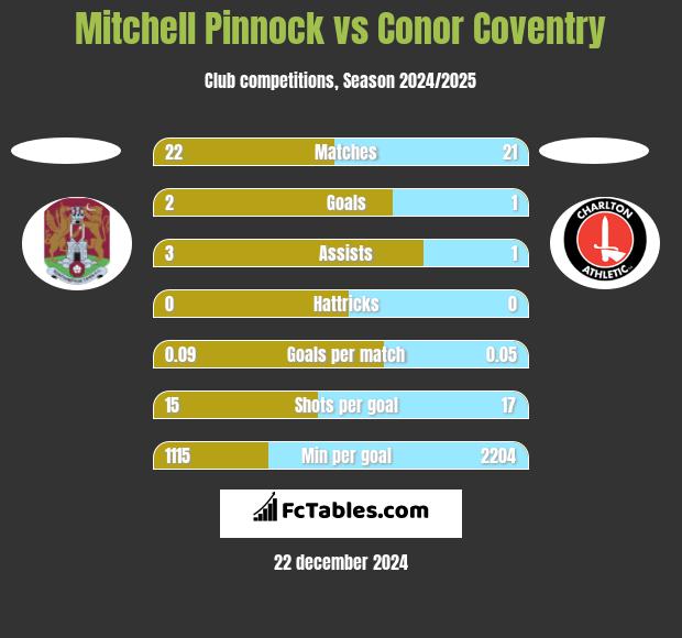 Mitchell Pinnock vs Conor Coventry h2h player stats