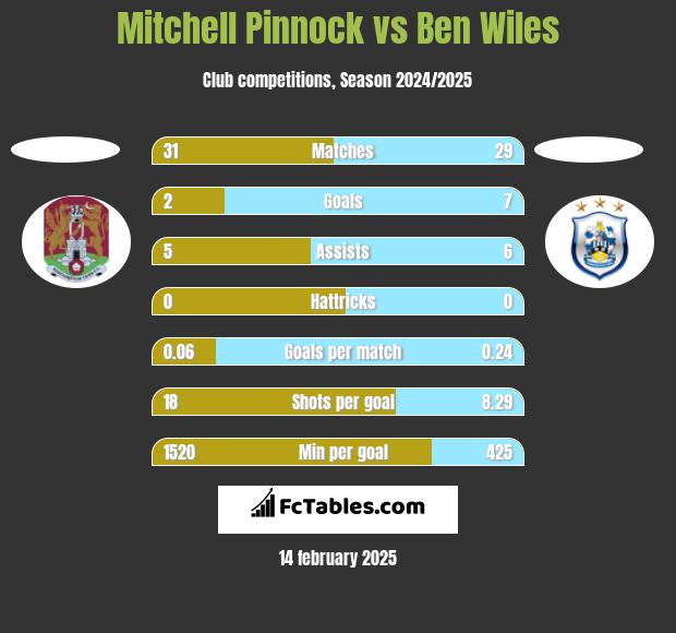 Mitchell Pinnock vs Ben Wiles h2h player stats