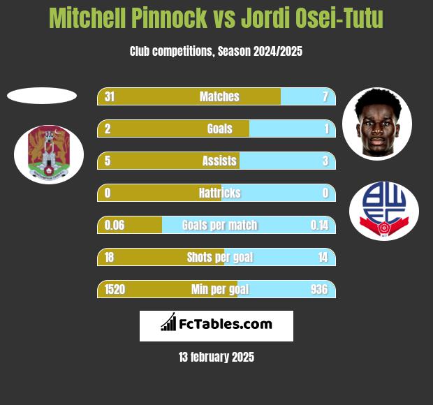 Mitchell Pinnock vs Jordi Osei-Tutu h2h player stats