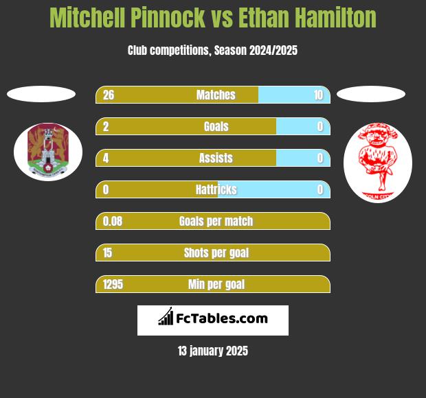 Mitchell Pinnock vs Ethan Hamilton h2h player stats