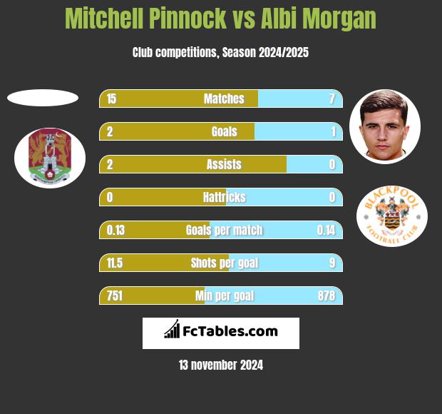 Mitchell Pinnock vs Albi Morgan h2h player stats