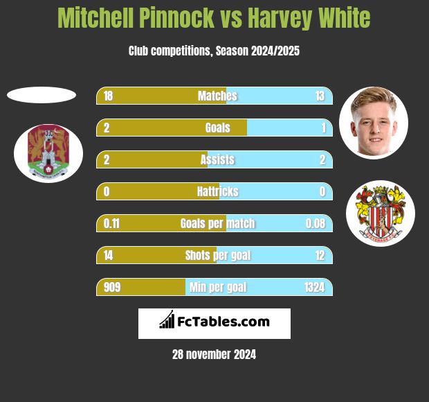 Mitchell Pinnock vs Harvey White h2h player stats