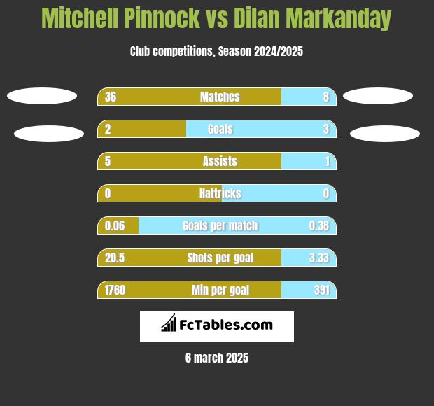 Mitchell Pinnock vs Dilan Markanday h2h player stats