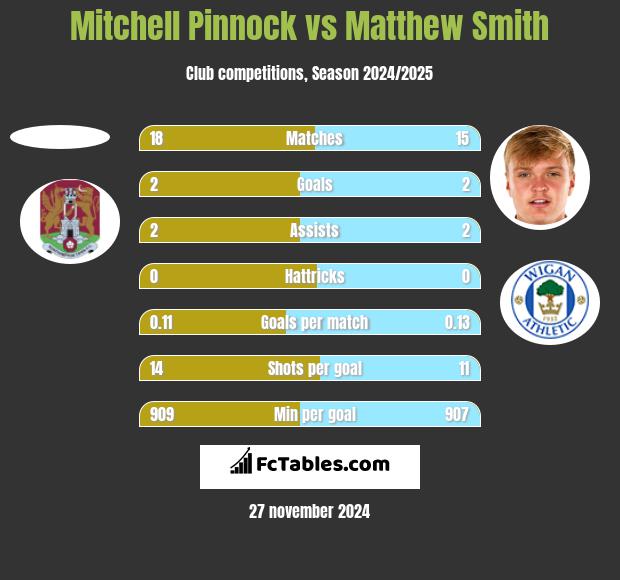 Mitchell Pinnock vs Matthew Smith h2h player stats