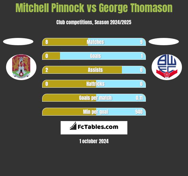 Mitchell Pinnock vs George Thomason h2h player stats