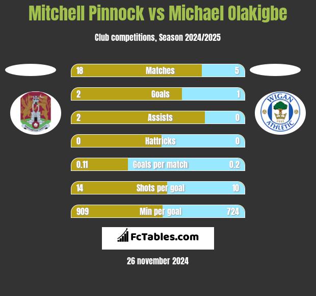 Mitchell Pinnock vs Michael Olakigbe h2h player stats