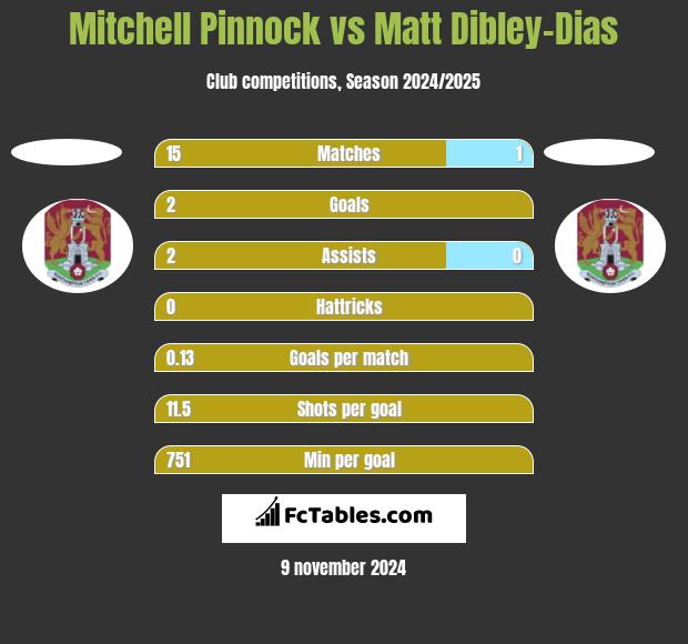 Mitchell Pinnock vs Matt Dibley-Dias h2h player stats