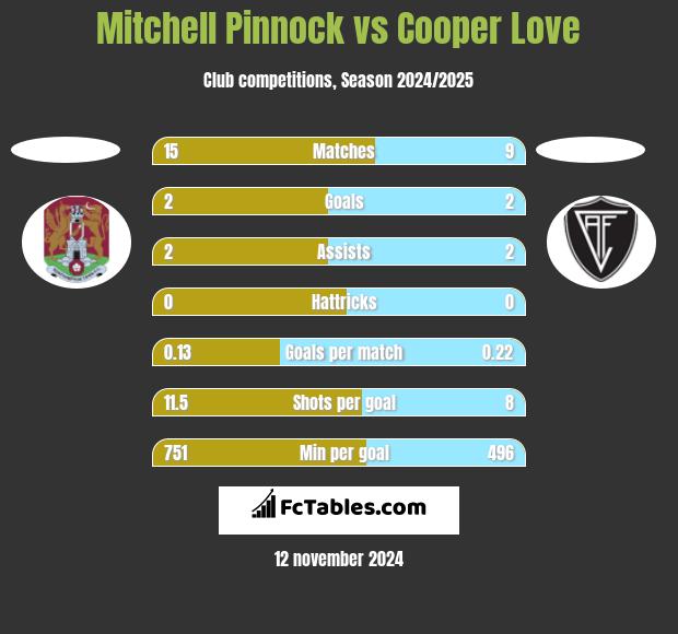 Mitchell Pinnock vs Cooper Love h2h player stats