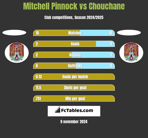 Mitchell Pinnock vs Chouchane h2h player stats