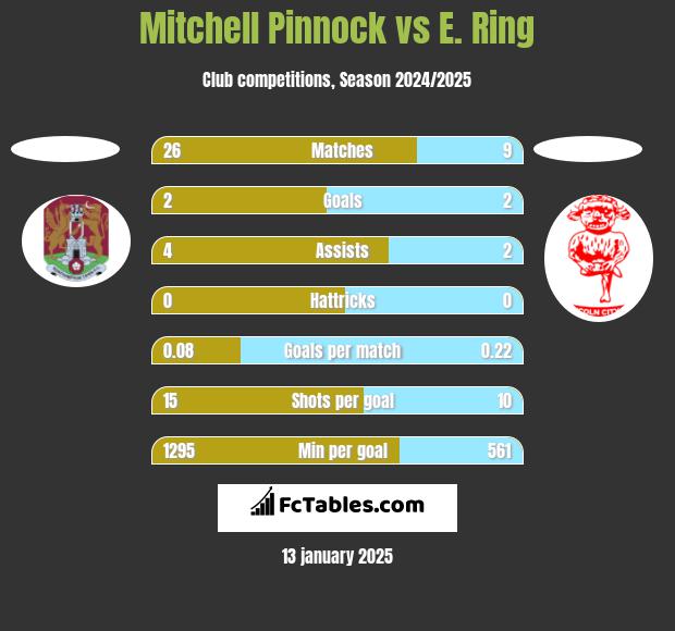 Mitchell Pinnock vs E. Ring h2h player stats