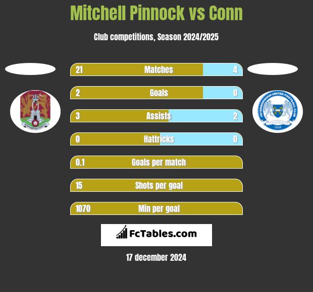 Mitchell Pinnock vs Conn h2h player stats