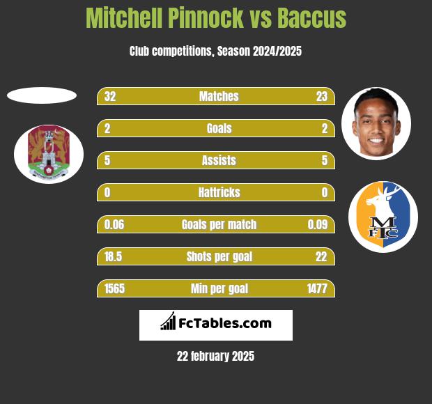 Mitchell Pinnock vs Baccus h2h player stats