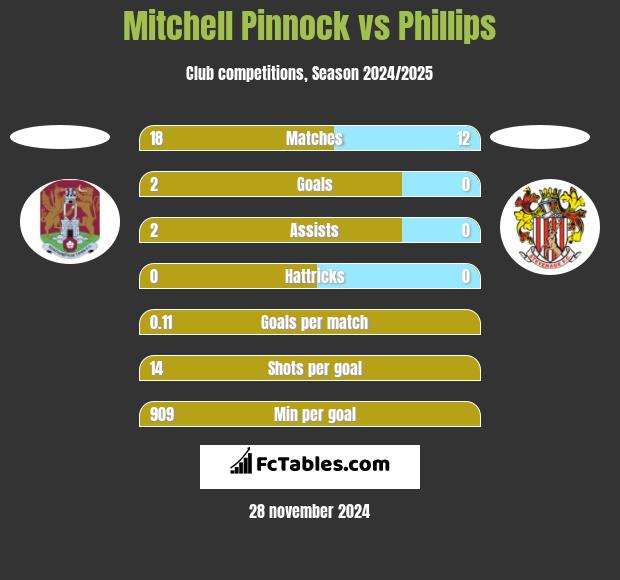 Mitchell Pinnock vs Phillips h2h player stats