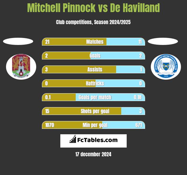 Mitchell Pinnock vs De Havilland h2h player stats