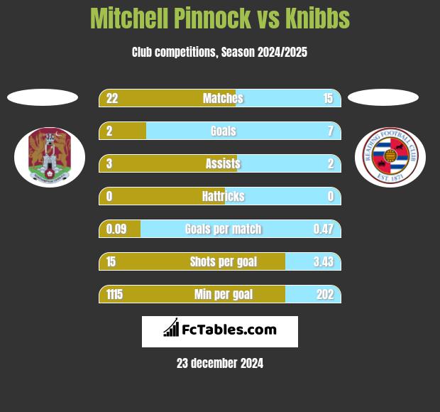 Mitchell Pinnock vs Knibbs h2h player stats