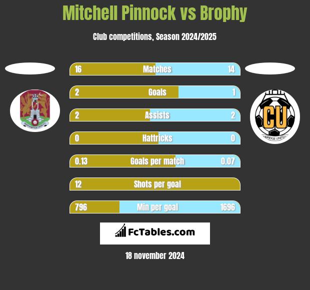 Mitchell Pinnock vs Brophy h2h player stats