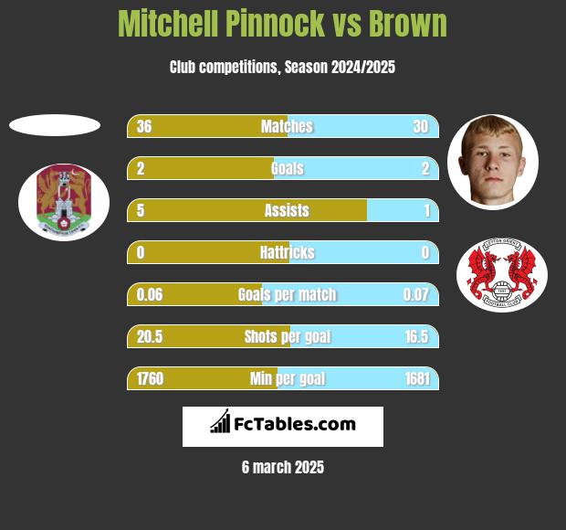 Mitchell Pinnock vs Brown h2h player stats