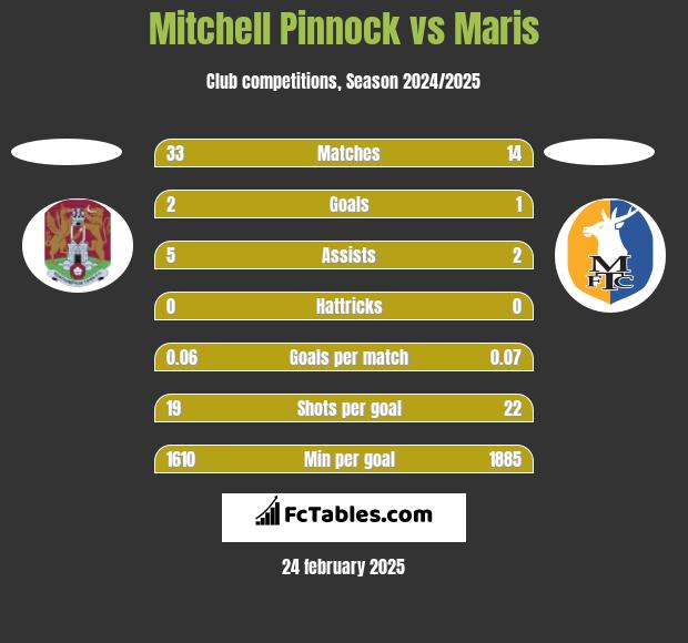 Mitchell Pinnock vs Maris h2h player stats