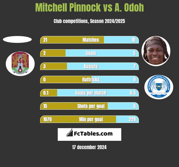 Mitchell Pinnock vs A. Odoh h2h player stats