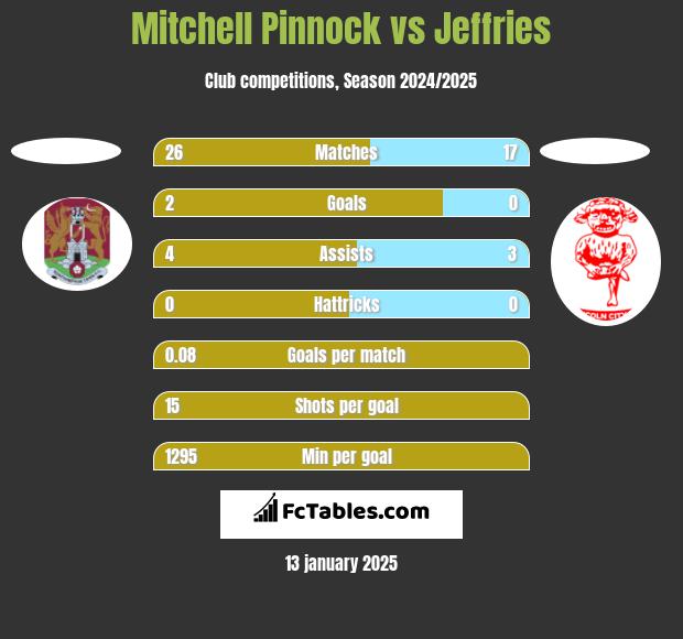 Mitchell Pinnock vs Jeffries h2h player stats