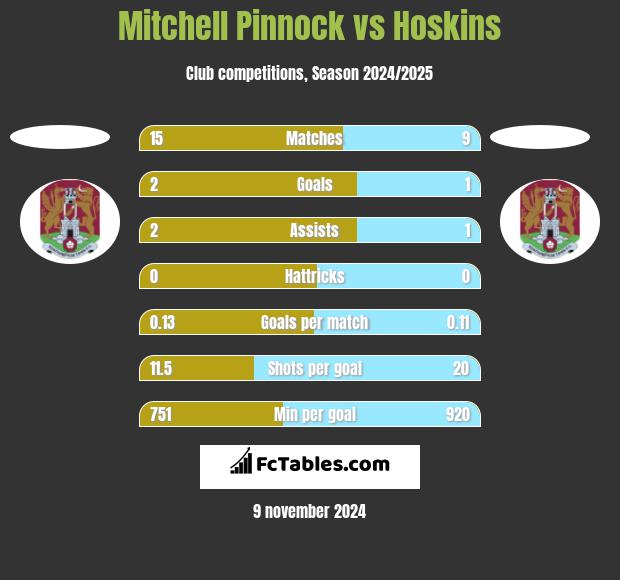 Mitchell Pinnock vs Hoskins h2h player stats