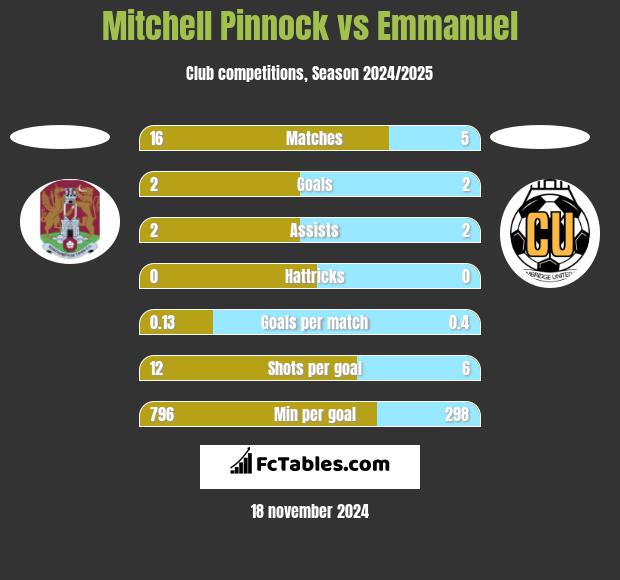 Mitchell Pinnock vs Emmanuel h2h player stats