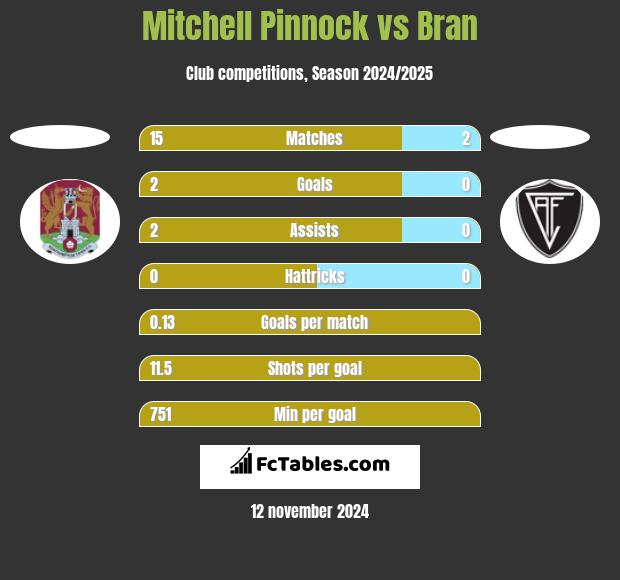 Mitchell Pinnock vs Bran h2h player stats