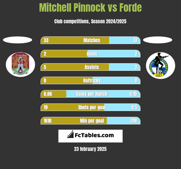 Mitchell Pinnock vs Forde h2h player stats