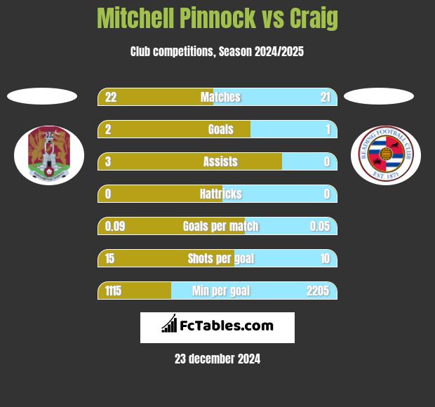 Mitchell Pinnock vs Craig h2h player stats