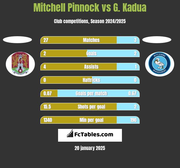 Mitchell Pinnock vs G. Kadua h2h player stats