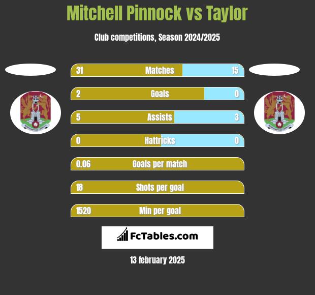 Mitchell Pinnock vs Taylor h2h player stats