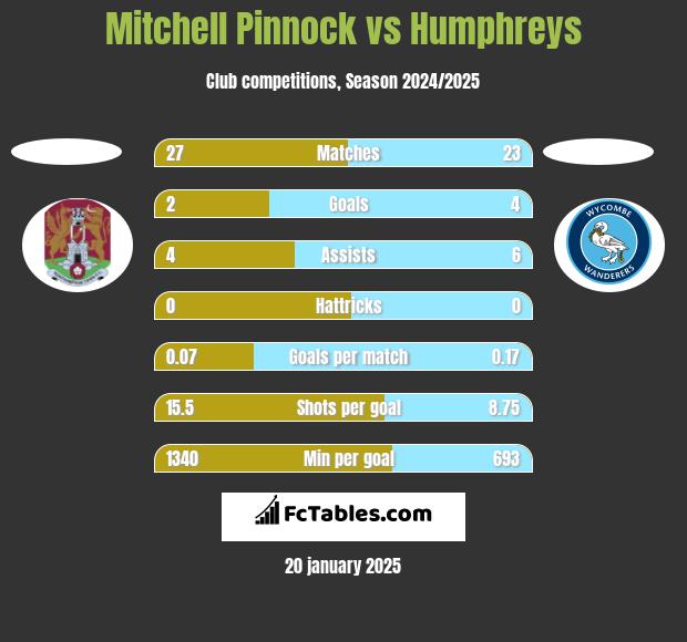 Mitchell Pinnock vs Humphreys h2h player stats