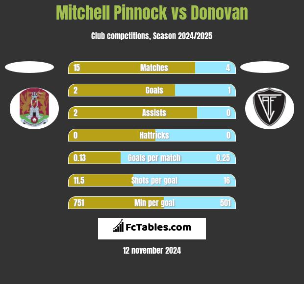 Mitchell Pinnock vs Donovan h2h player stats